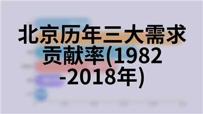 北京历年三大需求贡献率(1982-2018年)