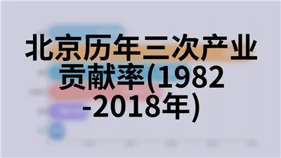 北京历年三次产业贡献率(1982-2018年)