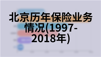 北京历年保险业务情况(1997-2018年)