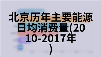 北京历年主要能源日均消费量(2010-2017年)