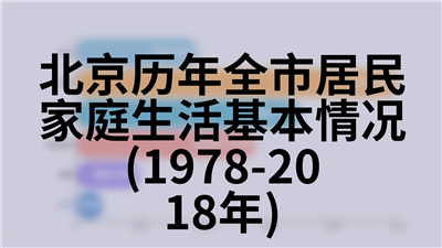 北京历年全市居民家庭生活基本情况(1978-2018年)