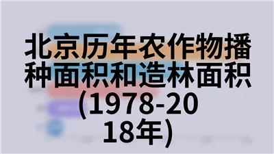 北京历年农作物播种面积和造林面积(1978-2018年)