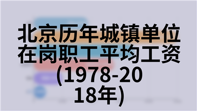 北京历年城镇居民家庭生活基本情况(1978-2018年)