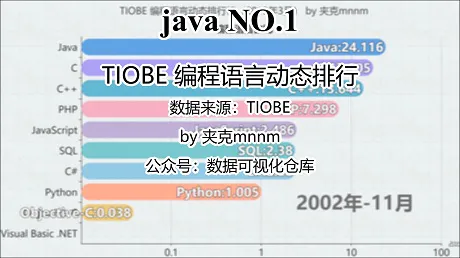 哪个编程语言最受欢迎？-编程语言动态排名-数据可视化