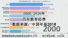 谁说中国教育投入低？每年经费增长不比经济慢-数据可视化