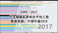 2019-2017年城镇私营单位各行业的平均工资统计？-数据可视化