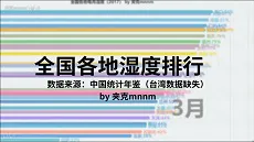 你的城市够不够湿润？干燥容易流鼻血-全国主要城市湿度排行榜-数据可视化  科技趣味科普人文