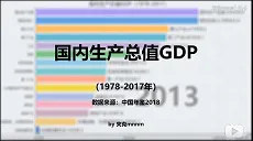 改革开放以来中国GDP可视化-油门踩死系列-中国国内生产总值GDP可视化-中国年鉴可视化-数据可视化