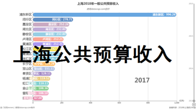 上海2018年一般公共预算收入-数据可视化