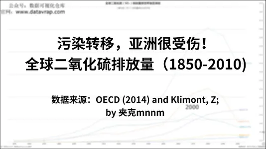 全球二氧化硫（SO₂）排放量按世界地区排放