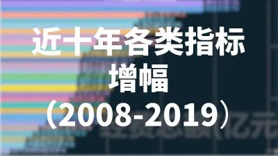 近十年各类指标增幅（2008-2019）