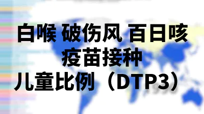 白喉，破伤风和百日咳疫苗接种的儿童比例（DTP3）