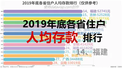 2019年底各省住户人均存款排行（仅供参考）