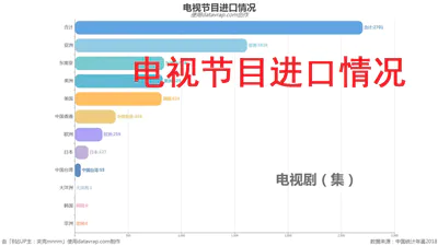 电视节目进口情况