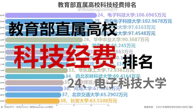 教育部直属高校科技经费排名