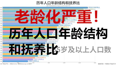 历年人口年龄结构和抚养比