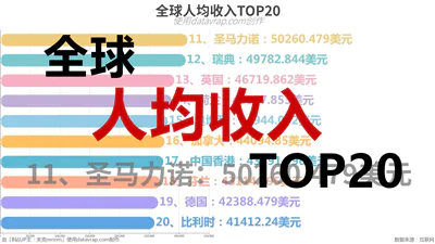 全球人均收入TOP20-数据可视化