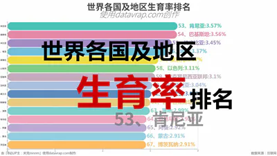 世界各国及地区生育率排名-数据可视化