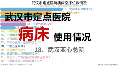 武汉市定点医院病床空床位数情况-数据可视化