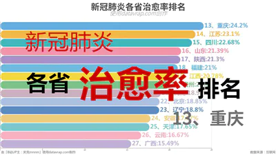 新冠肺炎各省治愈率排名