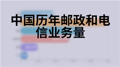 中国历年邮政和电信业务量