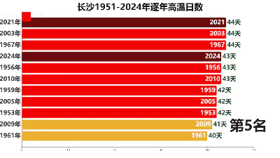 长沙1951-2024年逐年高温日数