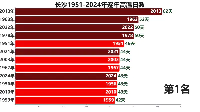 长沙1951-2024年逐年高温日数