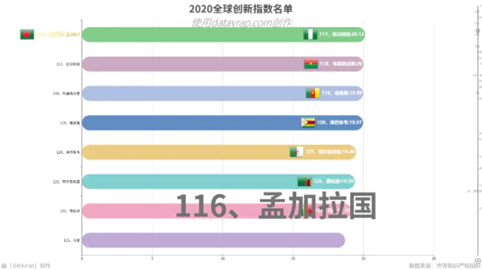 2020全球创新指数名单