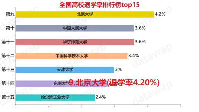 全国高校退学率排行榜top15