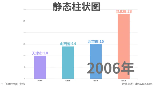 静态柱状图