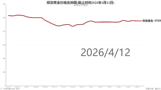 现货黄金价格走势图(截止时间2026年4月12日)