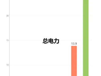 2023年国内各类发电总装机量（亿千瓦）