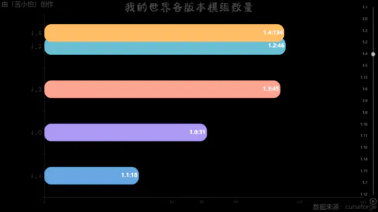 我的世界各版本模组数量