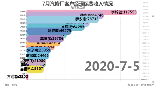 7月汽修厂客户经理保费收入情况