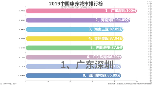 2019中国康养城市排行榜