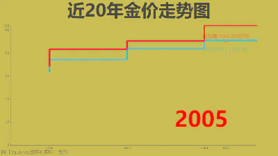 近20年金价走势图