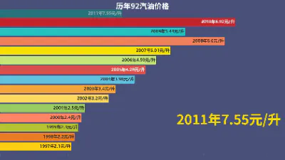 历年92汽油价格