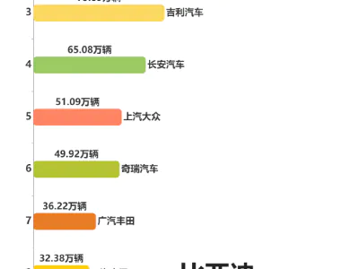 2024年1至6月国内厂商汽车零售销量排行榜