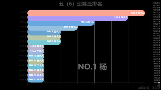 五（6）班姓氏排名