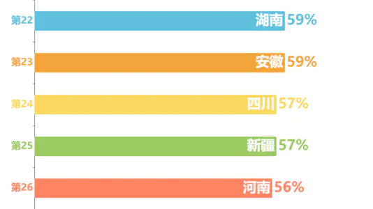 2021中国各省城镇人口占比(不含港澳台)