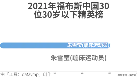2021年福布斯中国30位30岁以下精英榜