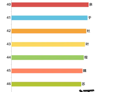 2020年全国姓名数量排行榜Top50