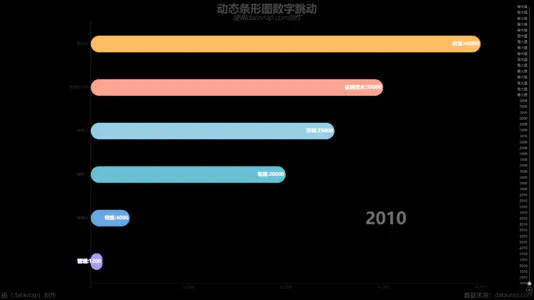 动态条形图数字跳动