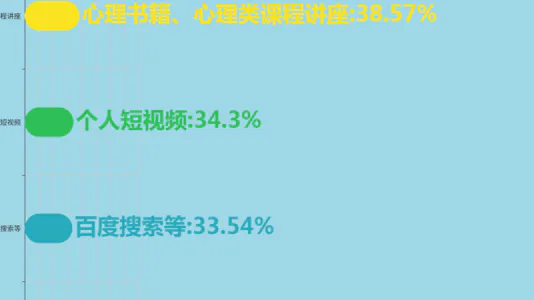 患者了解抑郁症知识的渠道