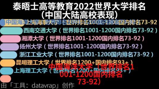 泰晤士高等教育2022世界大学排名（中国大陆高校表现）