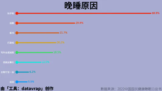 晚睡原因