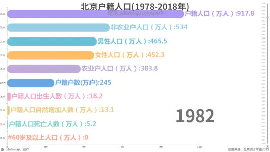 北京户籍人口(1978-2018年)