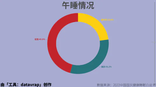 午睡情况