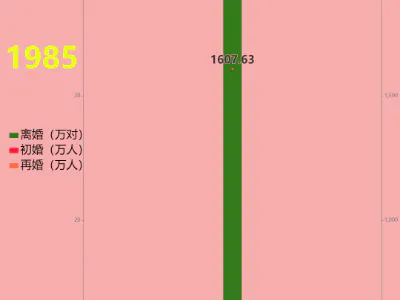 历年初婚、再婚、离婚人数
