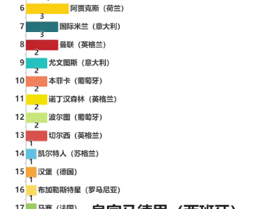 历届欧洲冠军联赛冠军数量排行榜